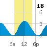 Haverstraw tide chart for Wednesday, December 18, 2024