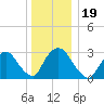 Haverstraw tide chart for Thursday, December 19, 2024