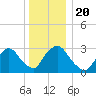 Haverstraw tide chart for Friday, December 20, 2024
