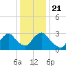Haverstraw tide chart for Saturday, December 21, 2024