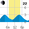 Haverstraw tide chart for Sunday, December 22, 2024