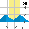Haverstraw tide chart for Monday, December 23, 2024