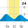 Haverstraw tide chart for Tuesday, December 24, 2024