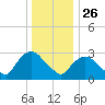 Haverstraw tide chart for Thursday, December 26, 2024