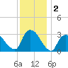 Haverstraw tide chart for Monday, December 2, 2024