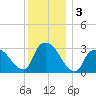 Haverstraw tide chart for Tuesday, December 3, 2024