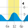 Haverstraw tide chart for Wednesday, December 4, 2024