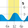 Haverstraw tide chart for Thursday, December 5, 2024
