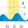 Haverstraw tide chart for Saturday, December 7, 2024