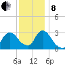 Haverstraw tide chart for Sunday, December 8, 2024