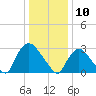 Haverstraw tide chart for Friday, January 10, 2025