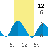 Haverstraw tide chart for Sunday, January 12, 2025