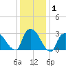 Haverstraw tide chart for Wednesday, January 1, 2025