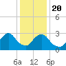 Haverstraw tide chart for Monday, January 20, 2025