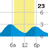 Haverstraw tide chart for Thursday, January 23, 2025