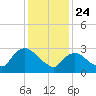 Haverstraw tide chart for Friday, January 24, 2025