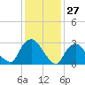 Haverstraw tide chart for Monday, January 27, 2025