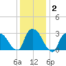 Haverstraw tide chart for Thursday, January 2, 2025