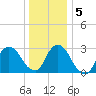 Haverstraw tide chart for Sunday, January 5, 2025