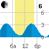 Haverstraw tide chart for Monday, January 6, 2025