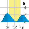 Haverstraw tide chart for Thursday, January 9, 2025
