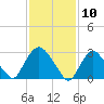 Haverstraw tide chart for Monday, February 10, 2025