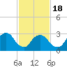 Haverstraw tide chart for Tuesday, February 18, 2025