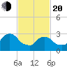 Haverstraw tide chart for Thursday, February 20, 2025