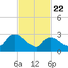 Haverstraw tide chart for Saturday, February 22, 2025