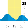 Haverstraw tide chart for Sunday, February 23, 2025