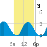Haverstraw tide chart for Monday, February 3, 2025