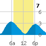 Haverstraw tide chart for Friday, February 7, 2025