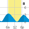 Haverstraw tide chart for Saturday, February 8, 2025