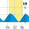 Haverstraw tide chart for Monday, March 10, 2025
