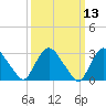 Haverstraw tide chart for Thursday, March 13, 2025