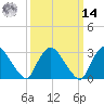 Haverstraw tide chart for Friday, March 14, 2025