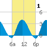 Haverstraw tide chart for Saturday, March 1, 2025