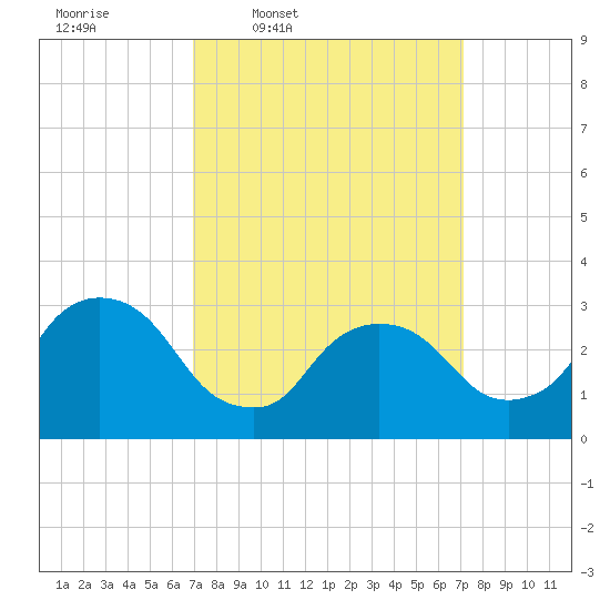 Haverstraw tide chart for Thursday, March 20, 2025