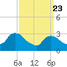 Haverstraw tide chart for Sunday, March 23, 2025