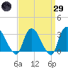 Haverstraw tide chart for Saturday, March 29, 2025