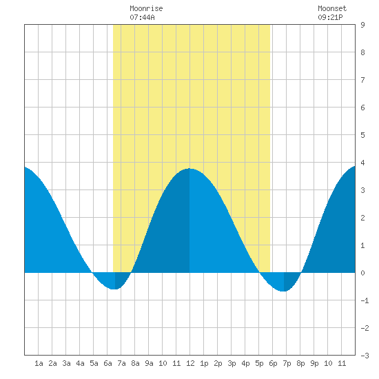 Haverstraw tide chart for Sunday, March 2, 2025