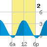 Haverstraw tide chart for Sunday, March 2, 2025