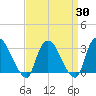 Haverstraw tide chart for Sunday, March 30, 2025