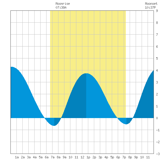 Haverstraw tide chart for Monday, March 31, 2025