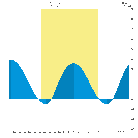 Haverstraw tide chart for Monday, March 3, 2025