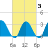 Haverstraw tide chart for Monday, March 3, 2025