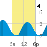 Haverstraw tide chart for Tuesday, March 4, 2025