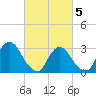 Haverstraw tide chart for Wednesday, March 5, 2025