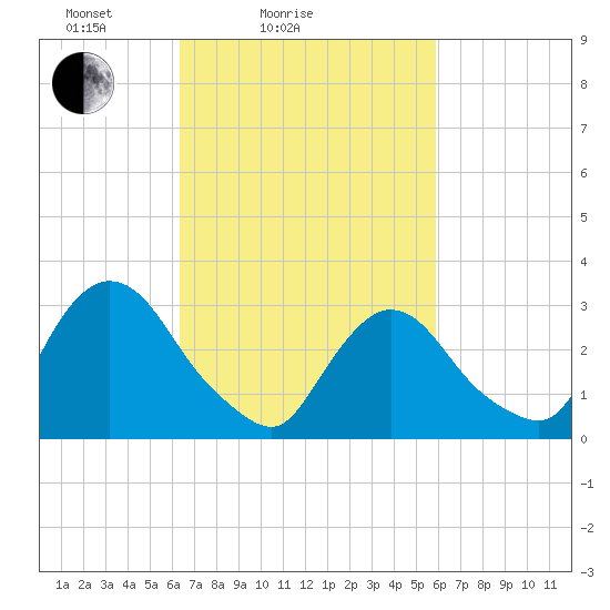 Haverstraw tide chart for Thursday, March 6, 2025