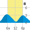 Haverstraw tide chart for Saturday, March 8, 2025